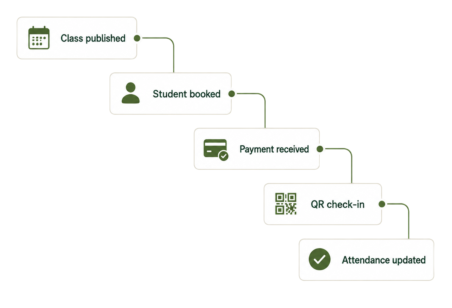 Class publish, booking, payment, QR check-in and attendance flow